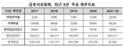 금호석유화학,  올해 사상 최고 실적 예고…신용등급 ‘AA’ 향해 뛴다