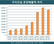 시평 첫 20위권 우미건설…종합부동산회사 도약 박차