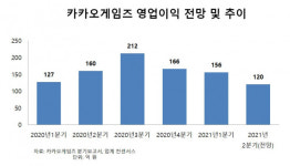 치솟는 ‘오딘’ 인기…카카오게임즈, 하반기 ‘고공행진’ 기대감 고조