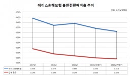 돌아온 에이스손보 에드워드 콥, 불완전판매 1위 불명예 벗을까