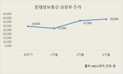 뉴롯데 1호 IPO 롯데정보통신, 상장 후 훨훨