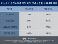 건강기능식품이 대세…종근당건강 등 고속성장 기업에 업체 4곳 포함
