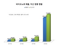 4년만에 자산 규모 12배 불어난 바이오노트…코로나19 수혜