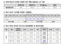 폭염 속 숨은 공신 태양광발전, 전력수요 피크시간도 바꿔