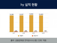 hy의 무서운 변신, 식품에서 유통·물류까지 무한 확장