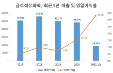 금호석유, 코로나19 특수에 2분기 호실적 예고…하반기는 ‘물음표’