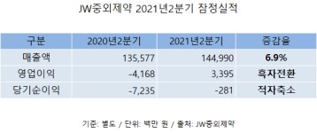 JW중외제약, 2분기 영업이익 34억원 흑자전환