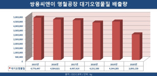 쌍용씨앤이 영월공장, 대기오염물질 1년 만에 3분의1 줄였다