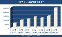 대방건설, 주택사업 앞세워 시평 15위까지 도약
