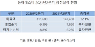 동아에스티, 2분기 영업이익 79억원 흑자전환