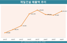 제일건설, 제일풍경채 잘나가니 실적도 쑥쑥
