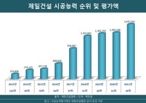 제일건설, 제일풍경채 잘나가니 실적도 쑥쑥