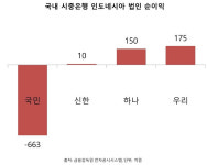 국민은행, 인니 시장에 총력…해외사업 ‘효자’ 되나