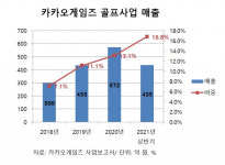 MZ공략 성공한 카카오VX, IT기반 신사업 확장 가속