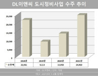 아크로 통했다… DL이앤씨, 도시정비사업 두각