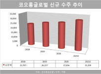 코오롱글로벌, 75일 영업정지 불구…올해 첫 3조 수주 돌파한다