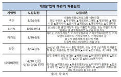 “인재모시기 열풍” 게임·IT업계, 하반기 채용 막 올랐다