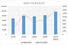 시장은 '호황'·경쟁사는 '주춤'…삼성전기, 사상 최대 영업익 '파란불'