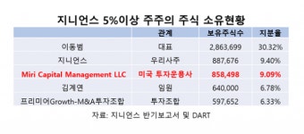 美투자사가 눈독 들이는 지니언스, EDR 성장 ‘훨훨’