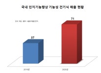 미개척지 인지기능개선 건기식 개발 뛰어드는 기업들  
