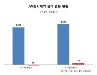 JW중외제약 아토피 신약, 해외 임상 2상 순항