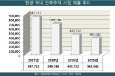 한양, 10년 만에 변화 준 수자인 통해 주택사업 확대 속도