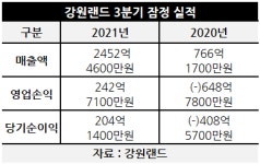 강원랜드 3분기 영업이익 243억원…2분기 연속 흑자