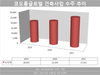 코오롱글로벌 성장 이끈 건축사업…올해 수주 목표 2.3조 초과 달성
