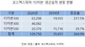 코스맥스파마, 비타민D 제제 올해 들어 두 번째 품절