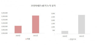 나홀로 편의점 적자 코리아세븐, 디지털 전환 포기 못해