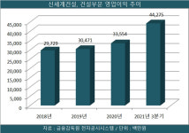 신세계건설, 건설부문 실적 성장…빌리브가 이끌었다