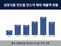 삼양식품, 내년 해외법인 본격 운영...글로벌 식품사 도약 잰걸음