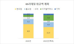 디지털·신사업 진용 갖추는 GS리테일