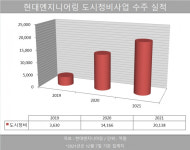 도시정비 공들이는 현대엔지니어링, 건축·주택 부문 성장 이어간다
