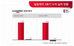 일동제약, 신사업 추진…반려동물 헬스케어 사업 진출 예정