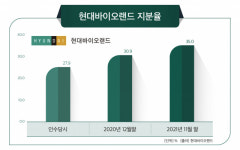 지주사 기능 강화 현대퓨처넷, 현대바이오랜드 지분 확대