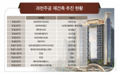 과천주공 재건축 퍼즐 맞추려는 대우건설, 8‧9단지 놓고 각축 예고