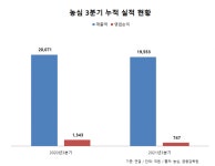 농심, 갱년기 증상 개선 건강기능식품 소재 개발한다