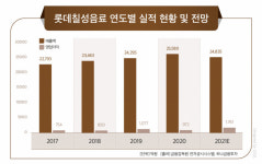 롯데칠성음료, 주류 실적 견인한 수제맥주 OEM 확대