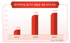 롯데케미칼, 재생 플라스틱 사업에 힘 싣는다…친환경 경영 속도