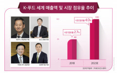 식품업계, 올해 ‘신사업·글로벌’로 K-푸드 바람 이어간다