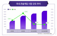 “멀티플랫폼이 대세”…게임업계, 올해 신작 PC∙모바일에 ‘콘솔’ 더한다