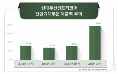 현대두산인프라코어, '한지붕' 현대건설기계와 시너지 노린다