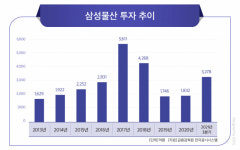 목표의 절반 온 통합 삼성물산…건설·상사·패션 업고 친환경으로 미래 일군다