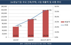 국내 주택사업 확대하는 SM경남기업, 공공부터 지역주택까지