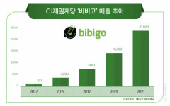 바이오푸드광진지점 | 'K-푸드' 일군 CJ제일제당, 건강·바이오 앞세워 제2 도약 나선다