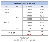 꾸준히 자사주 매입하는 NHN, 3년간 668억 취득