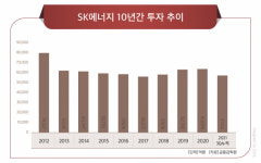 한국 정유산업 이끈 SK에너지, 석유제품 의존구조 벗어나 친환경서 성과 과제