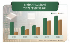 사상 최대 영업익 삼성전기·LG이노텍, 올해 전망도 ‘맑음’