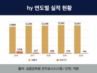 hy, 종합유통사 변신 1년 ...물류·B2B 사업 탄력